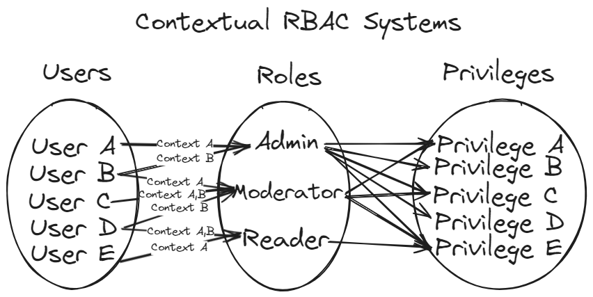 A venn diagram of contextual RBAC systems with many-many user to role relationships