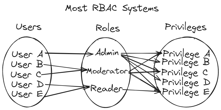 A venn diagram of simple RBAC systems with many-one user to role relationships